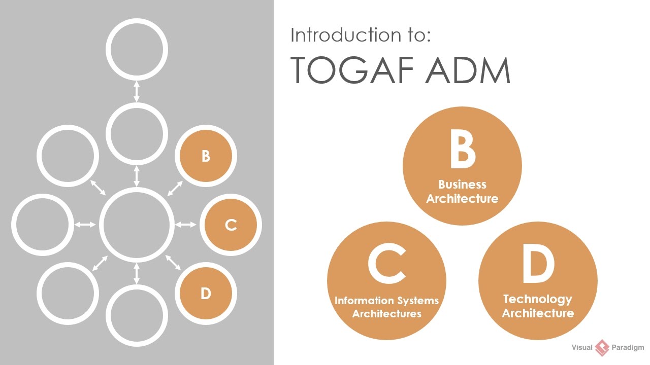 Введение в TOGAF ADM: фазы B, C, D. Архитектура бизнеса, информационных систем и технологий