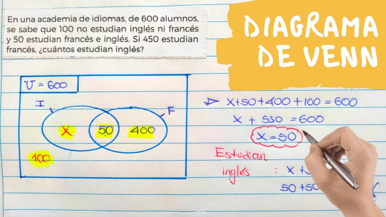 Diagrama de Venn de DOS CONJUNTOS | De 600 alumnos, se sabe que 100 no estudian inglés ni francés