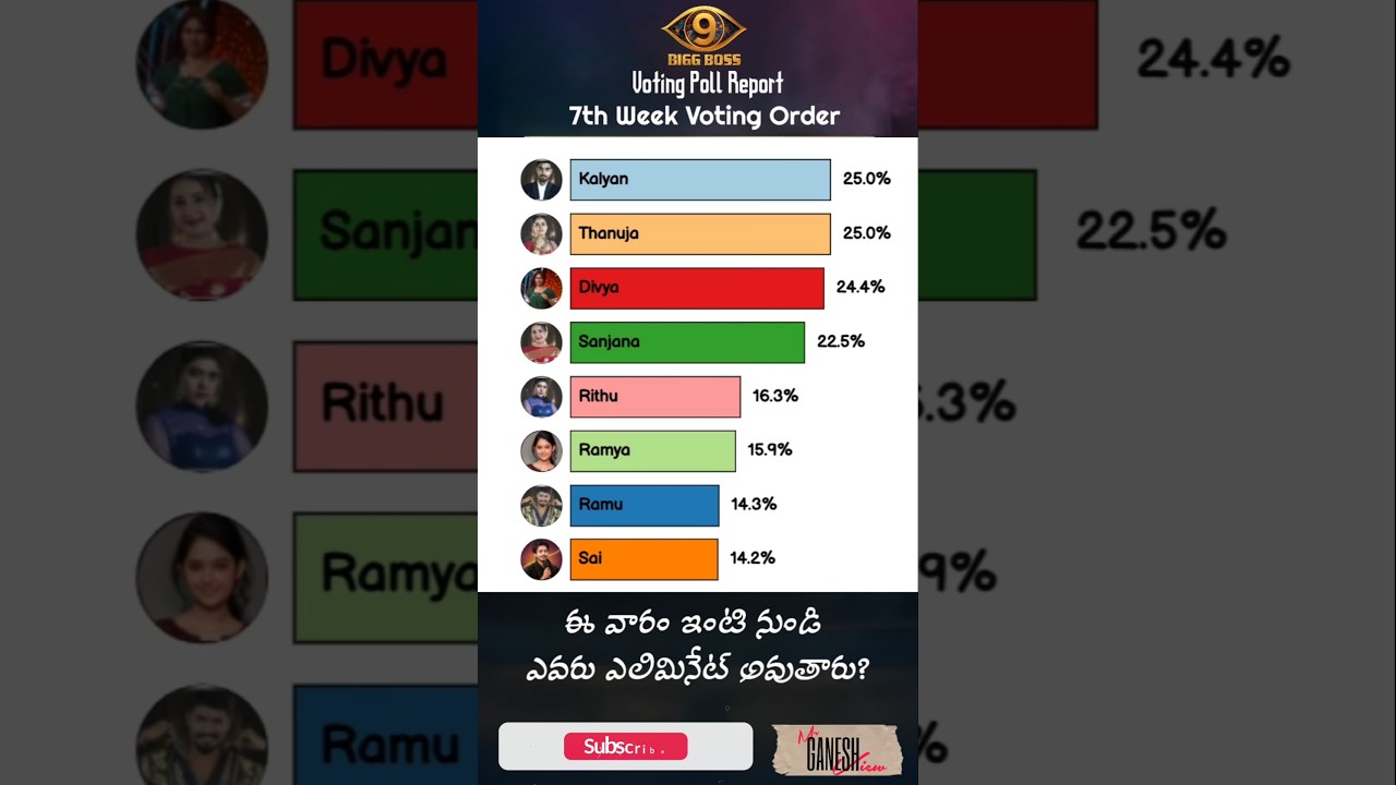 Shocking 7th Week Voting Order Revealed! Bigg Boss Season 9 Telugu #BiggBossTelugu #VotingOrder