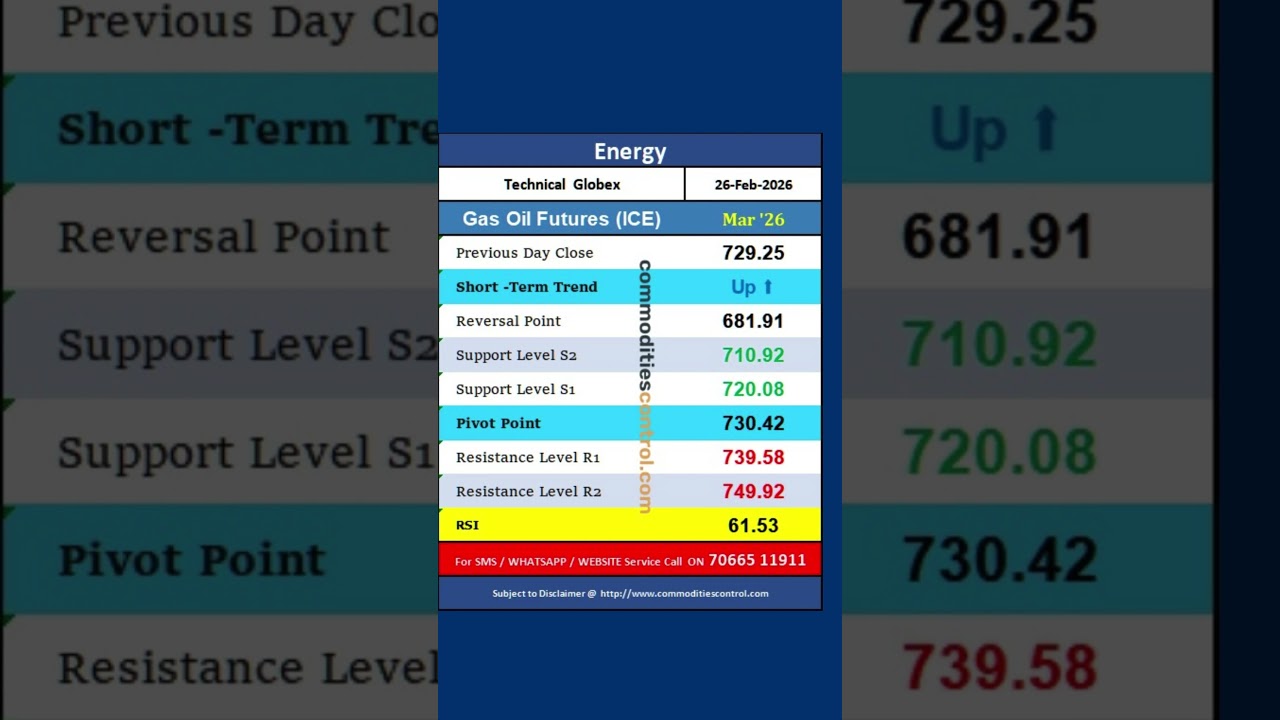 Globex ENERGY : Daily Technical Levels 26 Feb 2026 #LightCrude #GasOilFutures #Natural