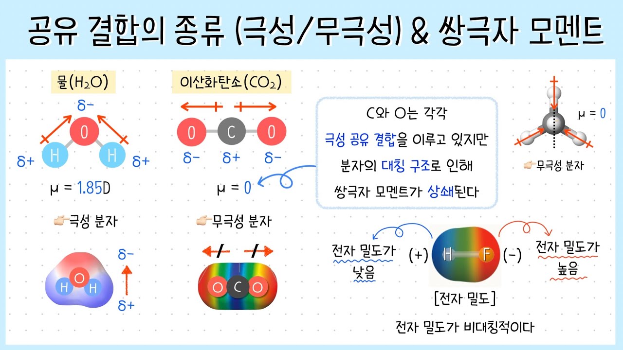 [화학 2단원] 2강. 공유 결합의 종류(극성/무극성)┃쌍극자 모멘트(μ)┃극성 분자, 무극성 분자✍🏻