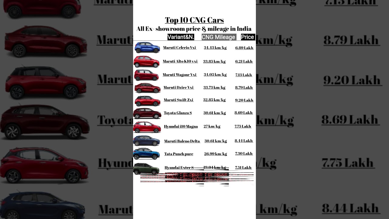 best cng car under 10 lakhs in india #trendingshorts #cng #cngcar #automobile #ytshorts #shorts