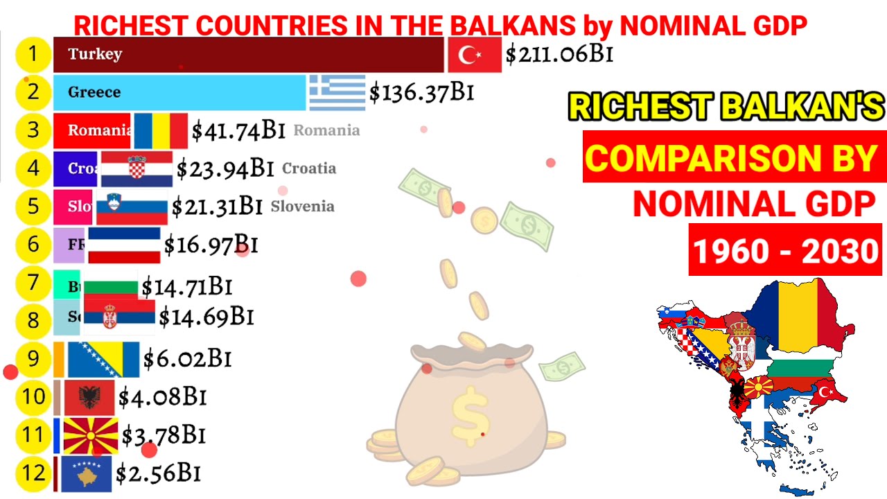 Most powerful Balkan economies by Nominal GDP 1960-2030