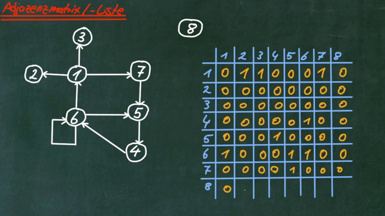 Adjazenzmatrix und Adjazenzliste