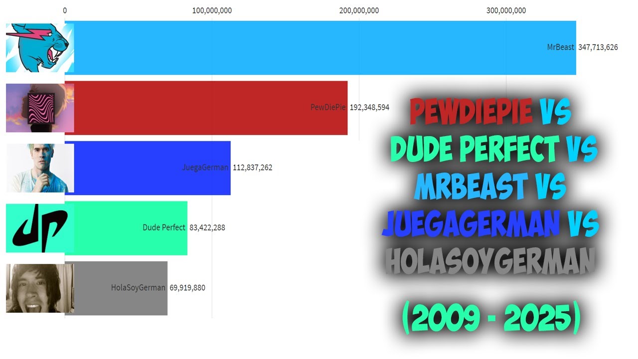 Pewdiepie vs Dude Perfect vs Mr Beast vs JuegaGerman vs HolaSoyGerman - Sub Count History 2009-2025