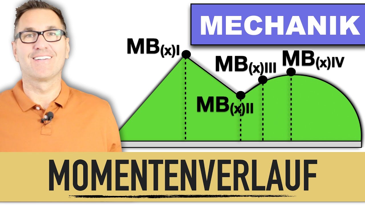 Biegemomentenverlauf Einezlkräfte und Streckenlast | Momentenlinie | maximales Biegemoment