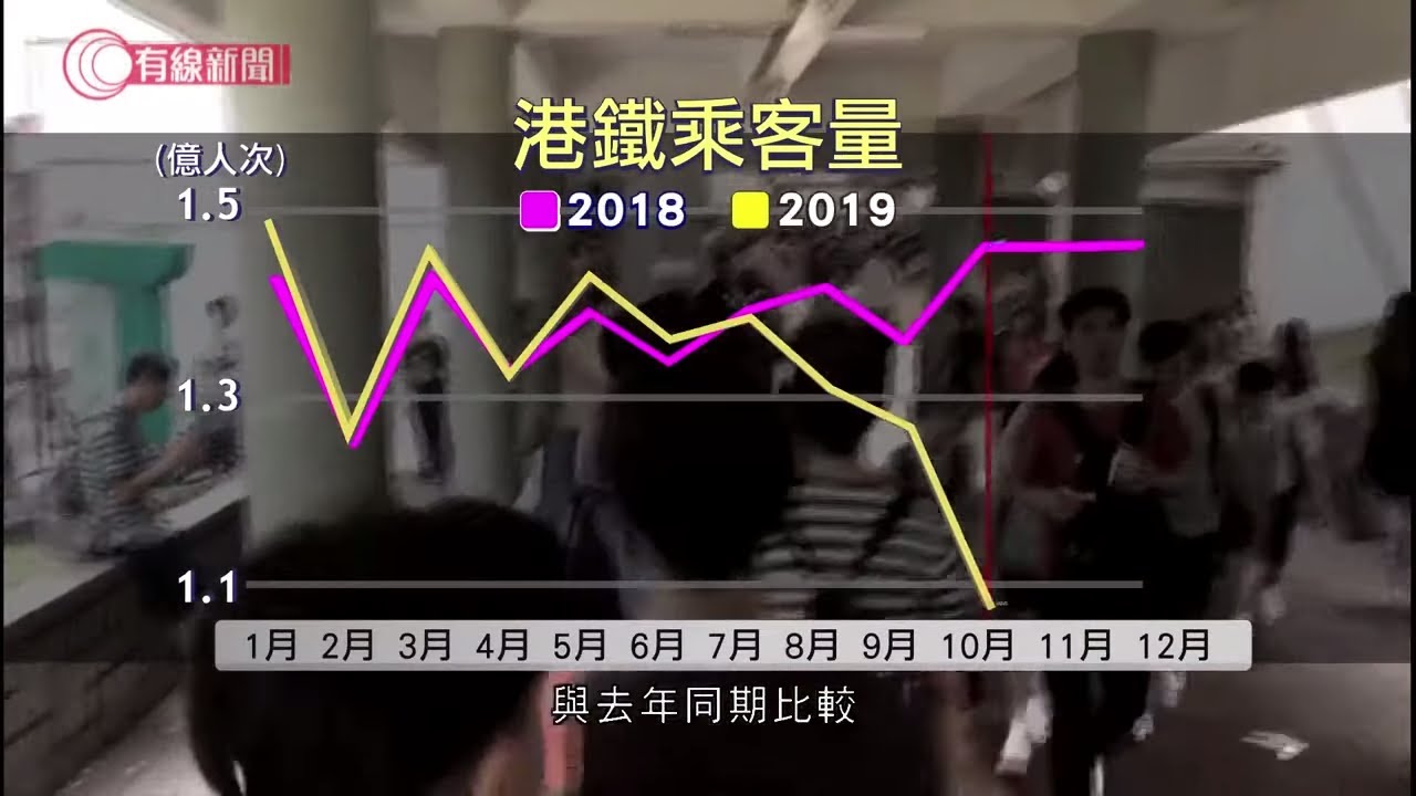 港鐵乘客量連跌4個月　創7年半新低 - 20191121 - 香港新聞 - 有線新聞 CABLE News