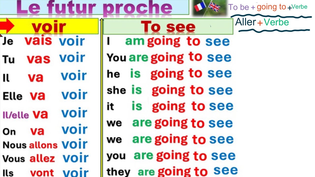 Conjugaison anglaise. Le futur proche. Anglais Français