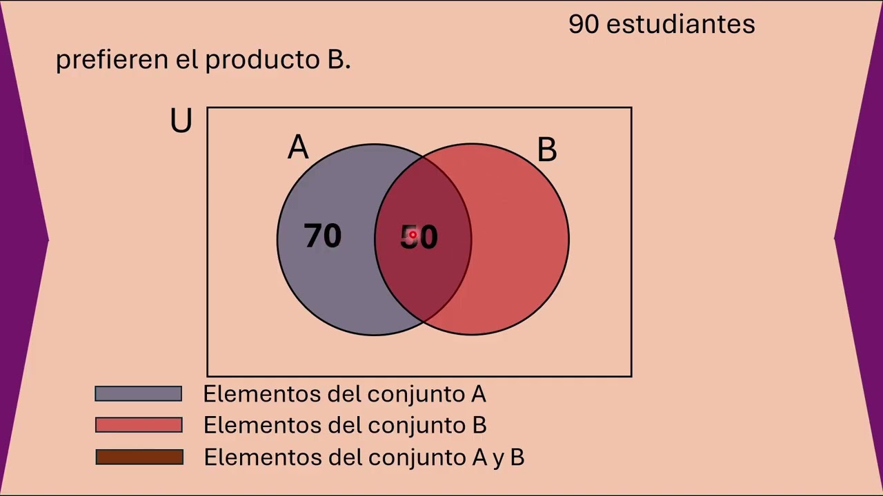 Problema de Conjuntos. Uso del diagrama de Venn.