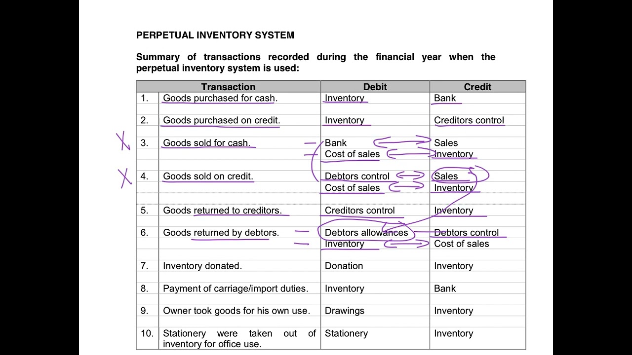 1. Summary - Perpetual Inventory System Transactions