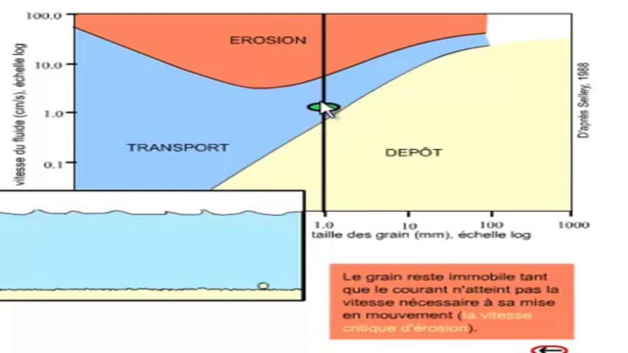 Diagramme de Hjulstr&ouml;m