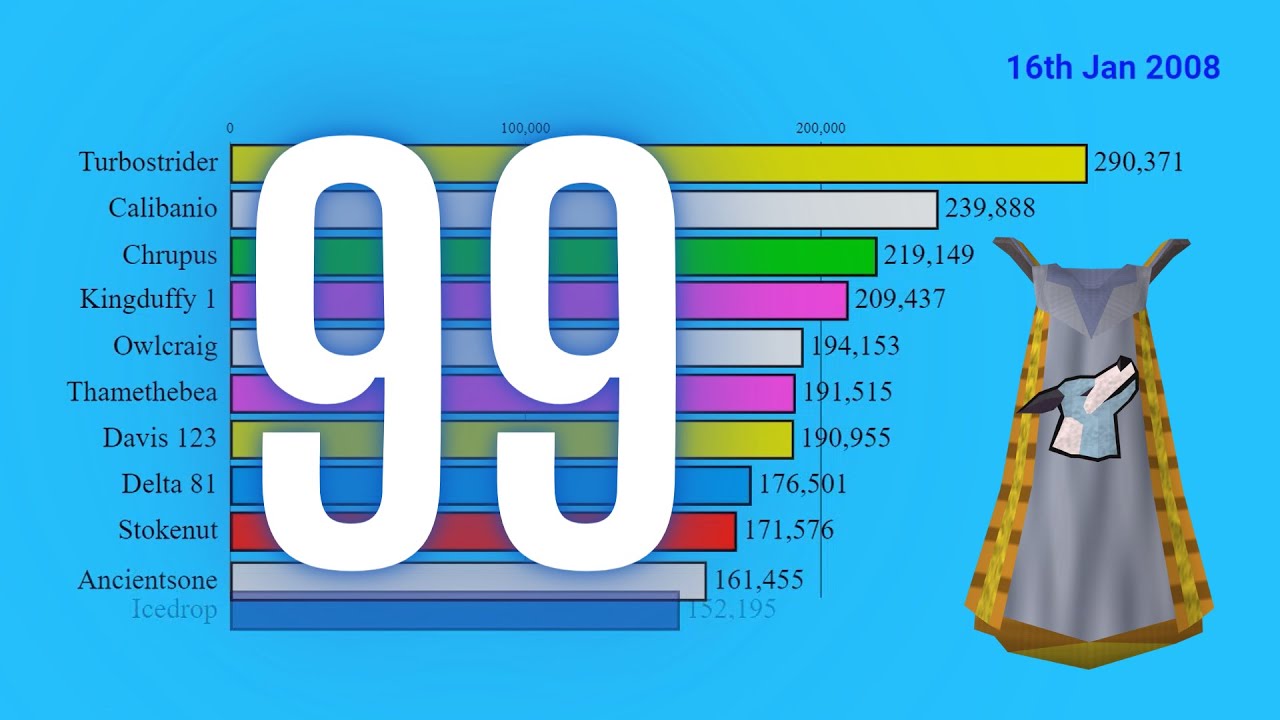 Race To 99 Summoning (2008) - RuneScape Bar Chart Animation