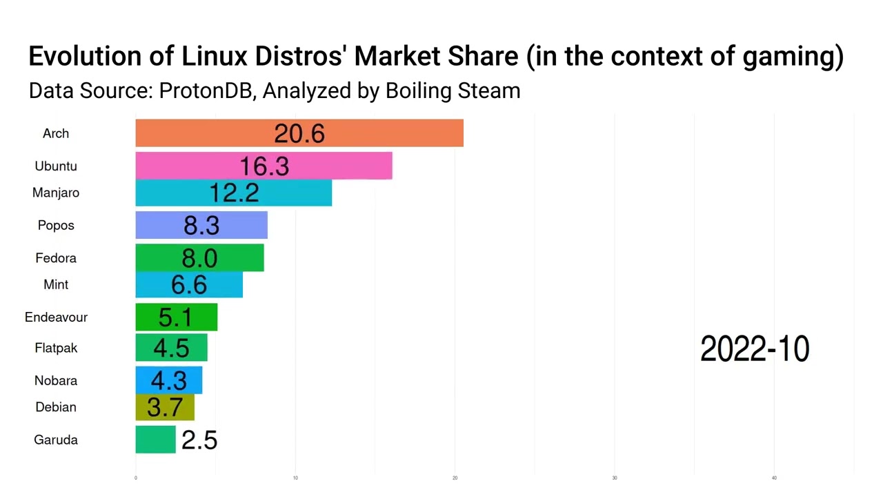 Linux Distro: Market Share evolution From 2018 to September 2024