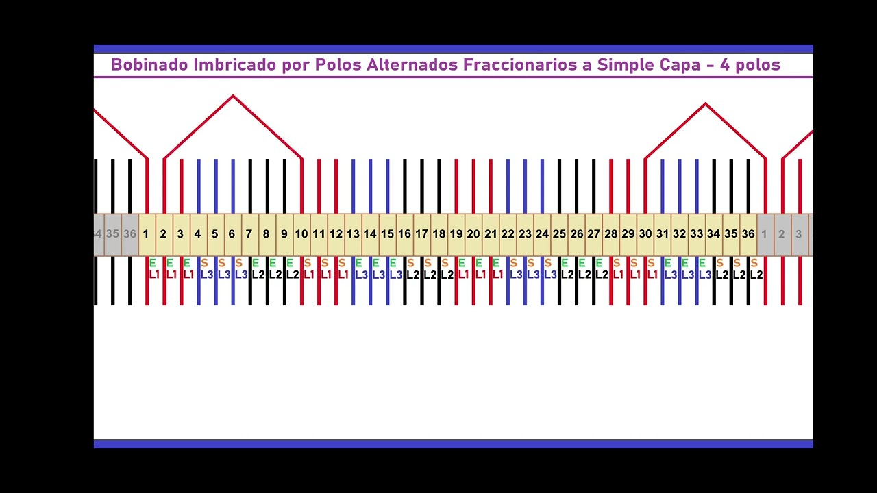 Bobinado Imbricado por Polos Alternados Fraccionarios - 4 polos - Simple Capa - 36 ranuras