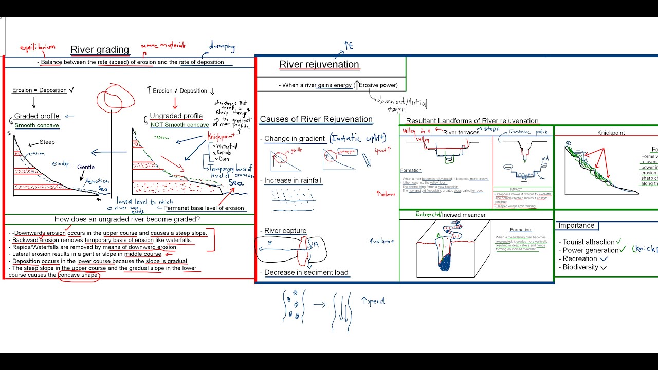 GEOGRAPHY GRADE 12 | RIVER GRADING | REJUVENATION | RIVER CAPTURE | SUPERIMPOSED VS ANTECEDENT