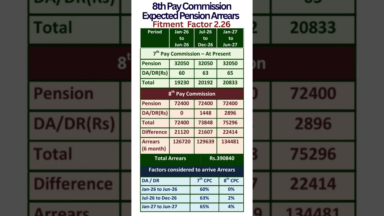 8th Pay Commission - Expected Arrears of Pension with Fitment Factor 2.26