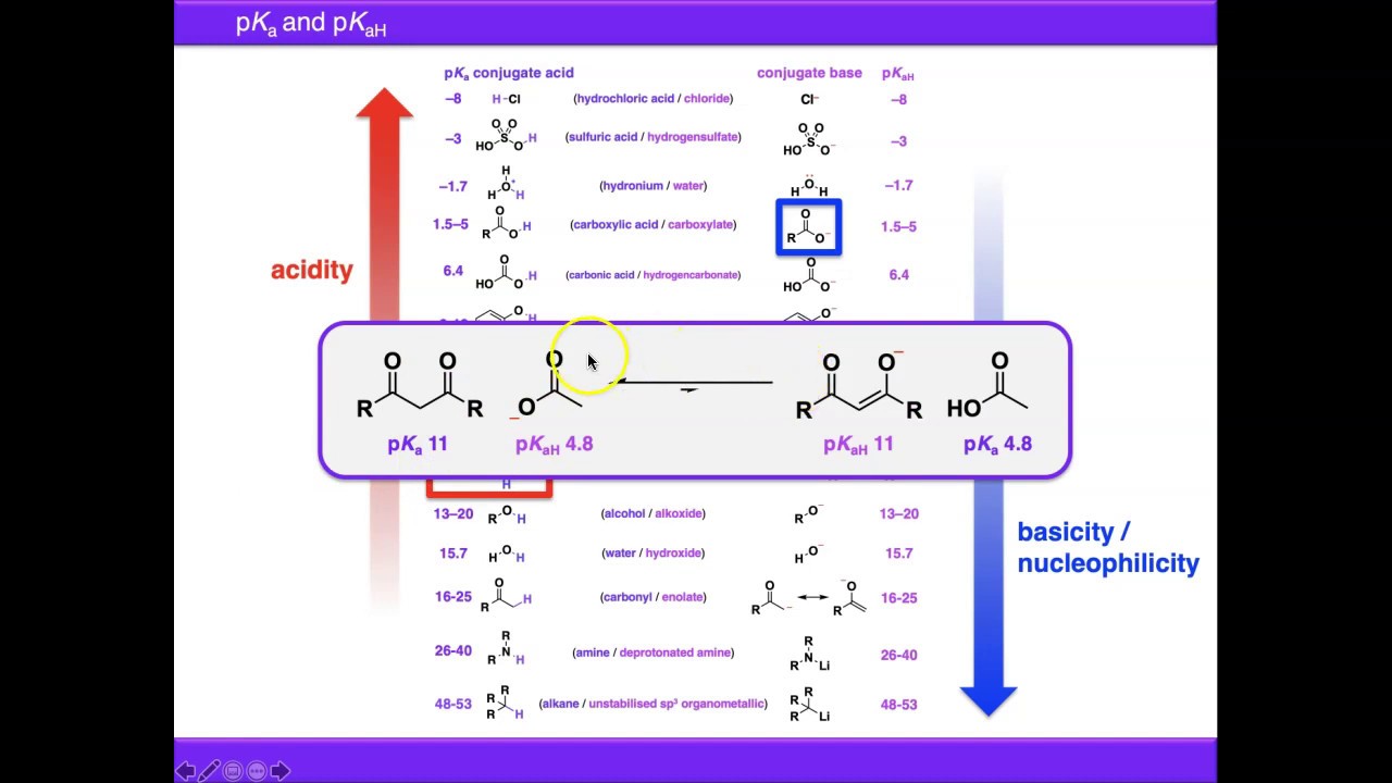 pKa and pKaH in Organic Chemistry