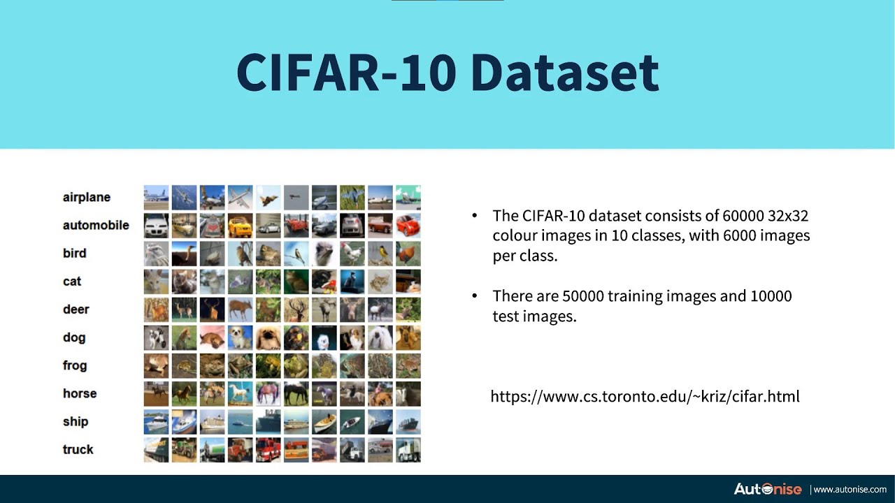 Understanding the CIFAR 10 Dataset