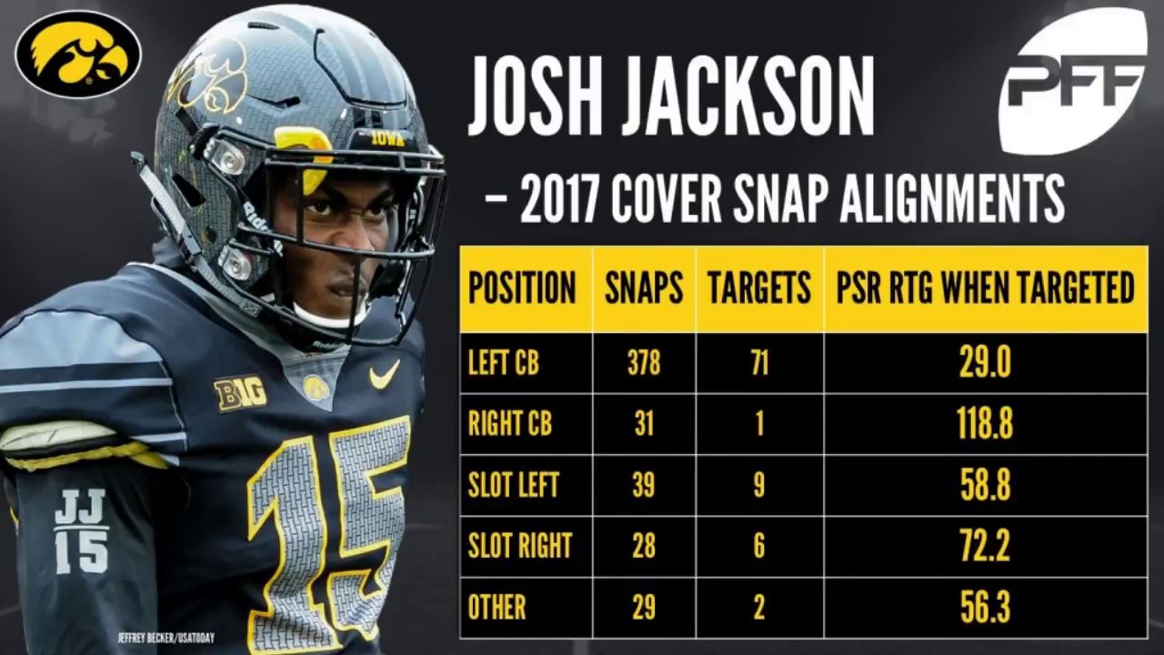 Josh Jackson Scouting Report | PFF NFL Draft