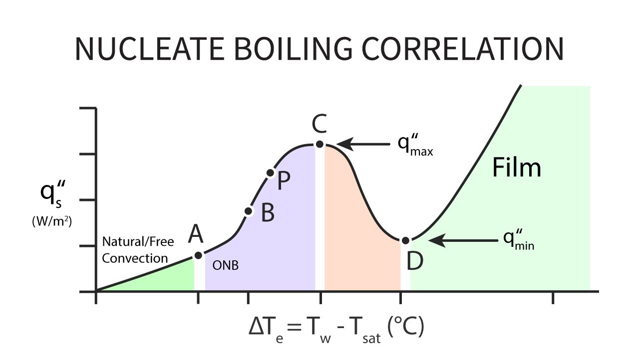Heat Transfer L27 p1 - Nucleate Boiling Correlation