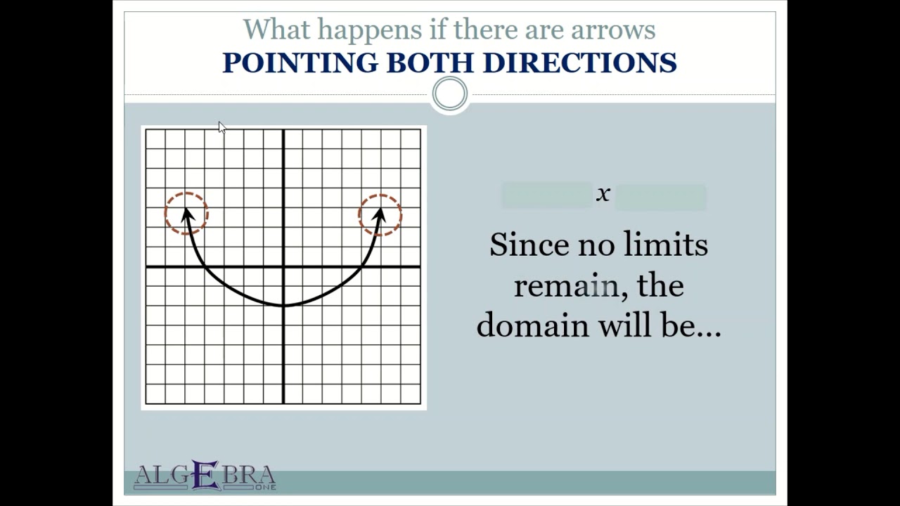 When is the Domain/Range All Real Numbers?
