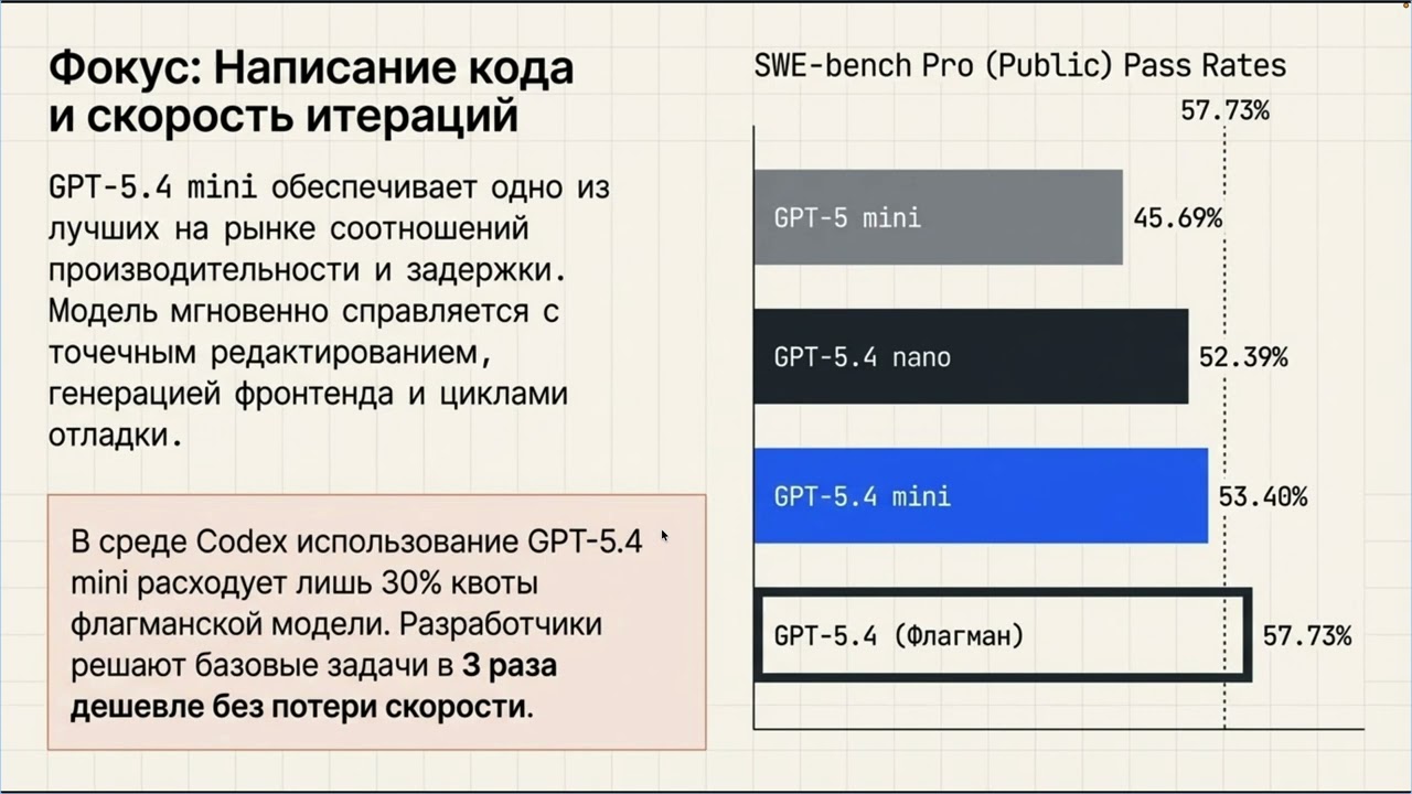 GPT-5.4 Mini/Nano: быстрее и дешевле