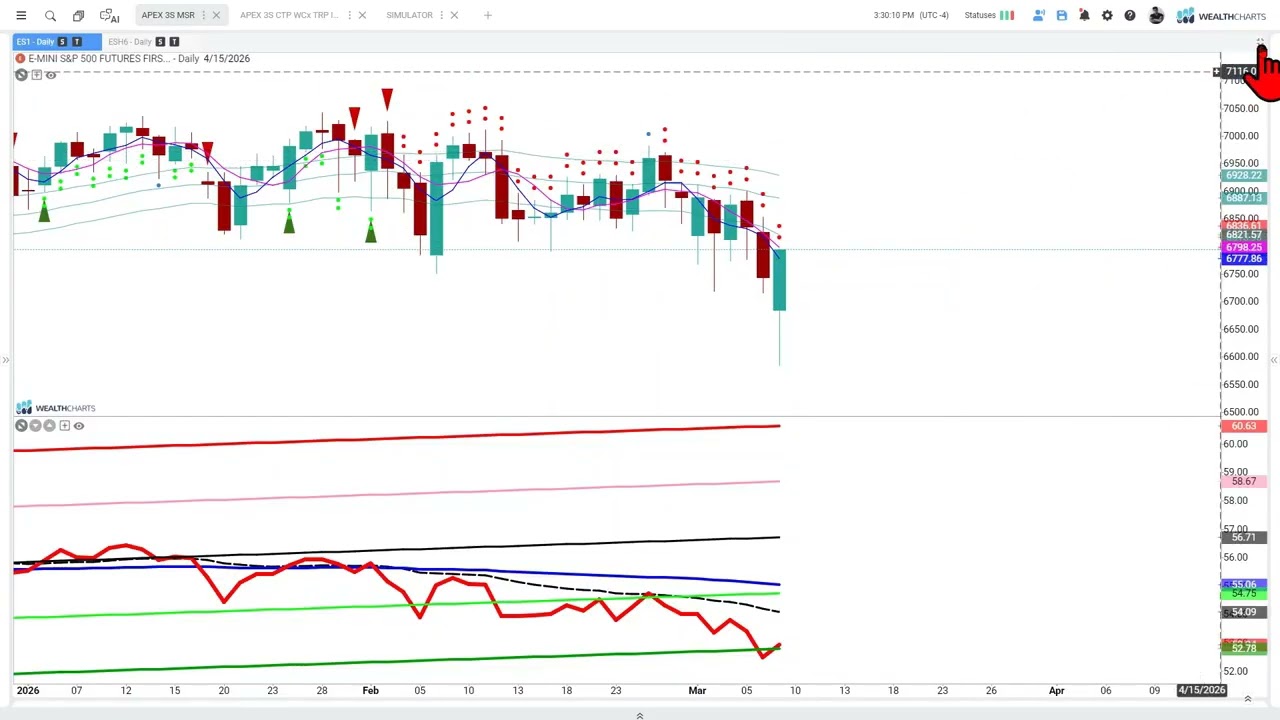 Ziad’s market outlook and strategies for trading the week