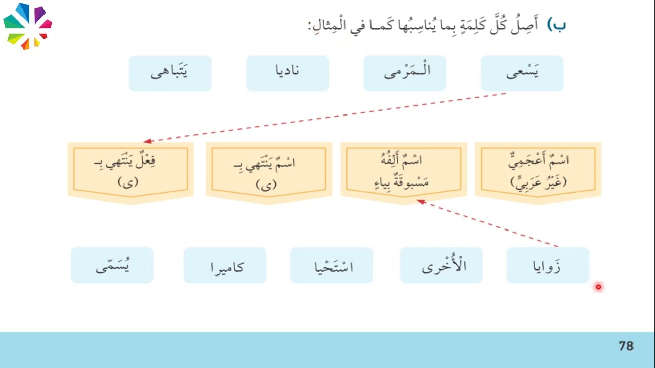 الصف الخامس\الألف اللينة في الكلمات فوق الثلاثية# الوحدة الثالثة#مجدولين_الحريري