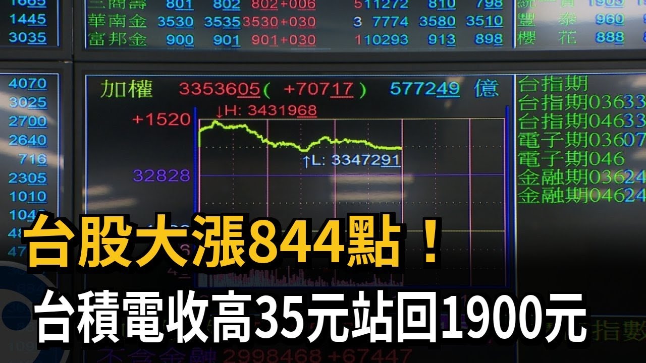 大反彈！ 台股週四大漲844點 台積電站回1900元－民視新聞
