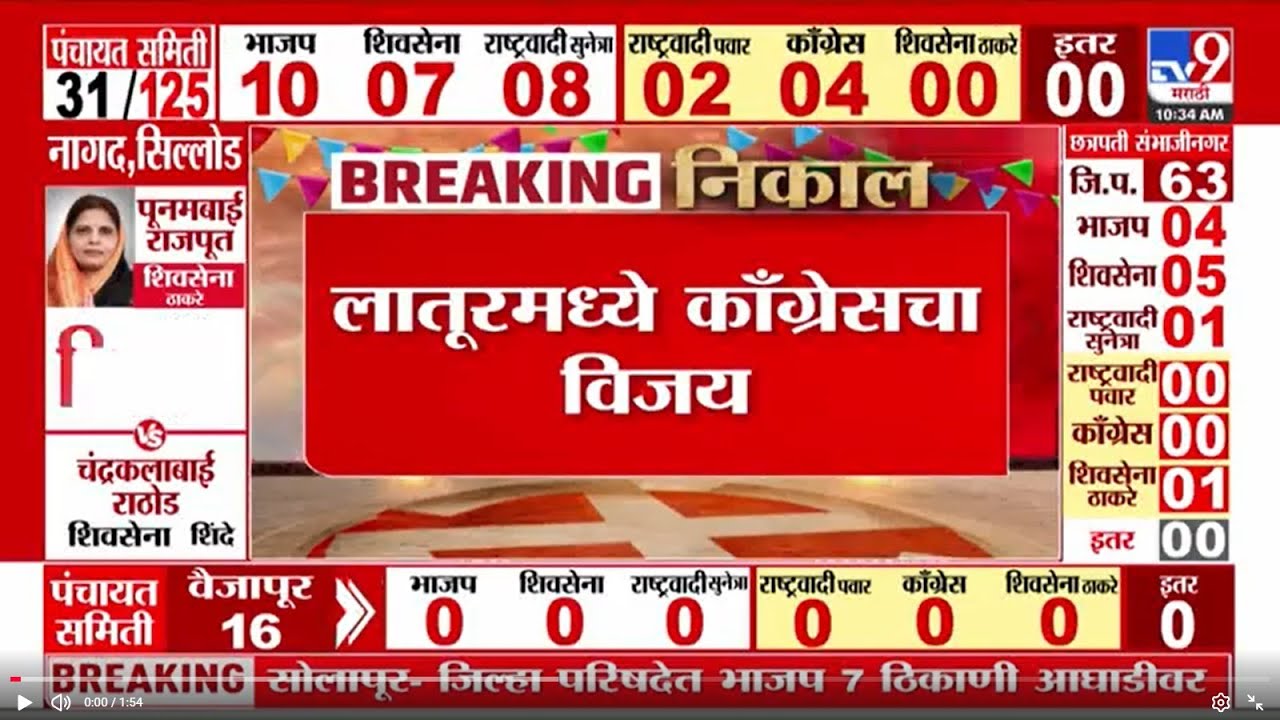 Latur ZP Election Result 2026 | लातूरमध्ये काँग्रेसचा विजय | tv9