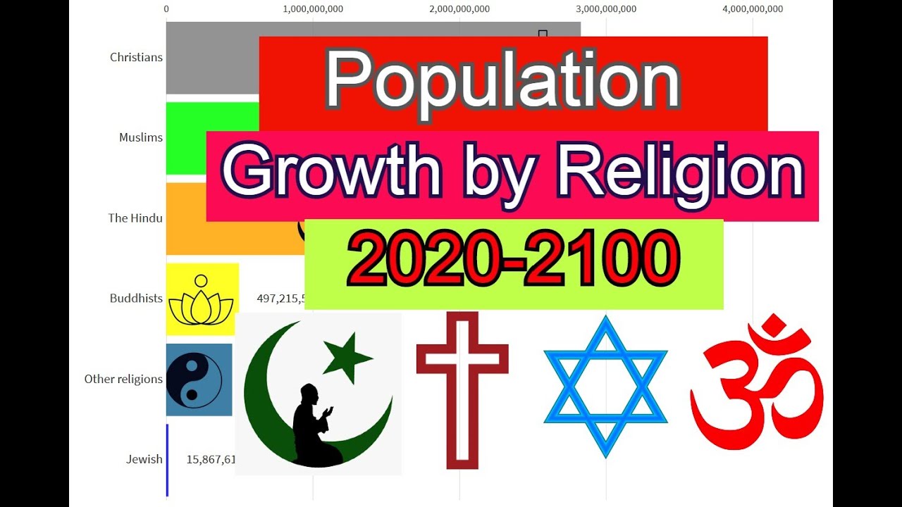 Population Growth by Religion World Religions Ranking (2020-2100)