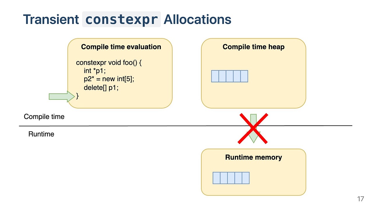 Constexpr STL Containers: Why C++20 Still Falls Short - Sergey Dobychin - CppCon 2025