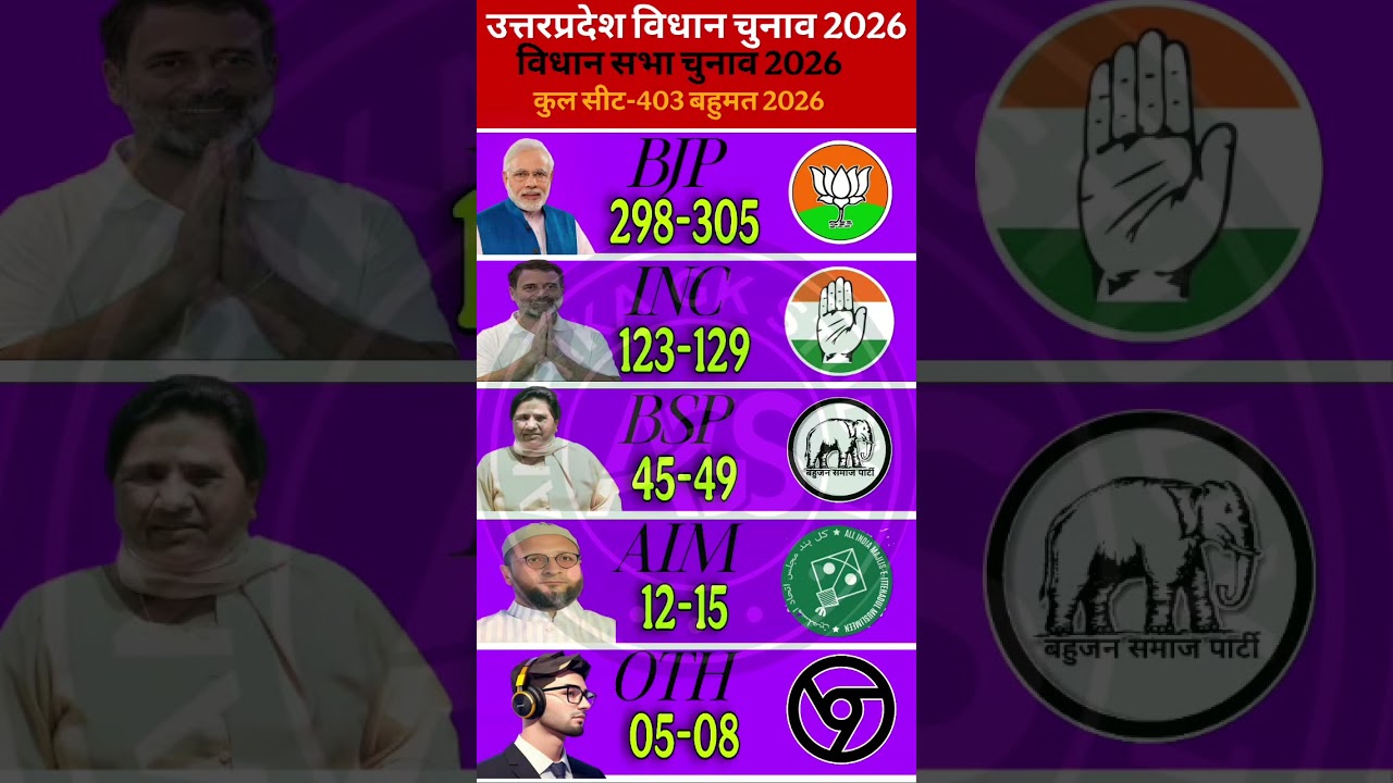 Uttar Pradesh Assembly Elections 2027 | Opinion Poll Survey | EXIT Poll | Yogi Akhilesh #uppolitics