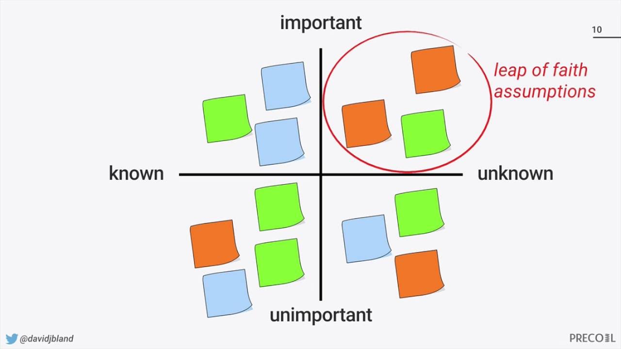 Precoil - How to Get Started with Assumptions Mapping