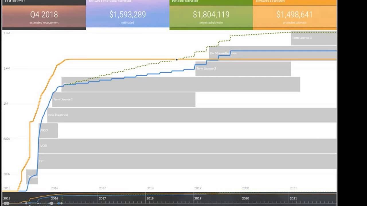 The Orchard's Film Distribution Transparency Platform