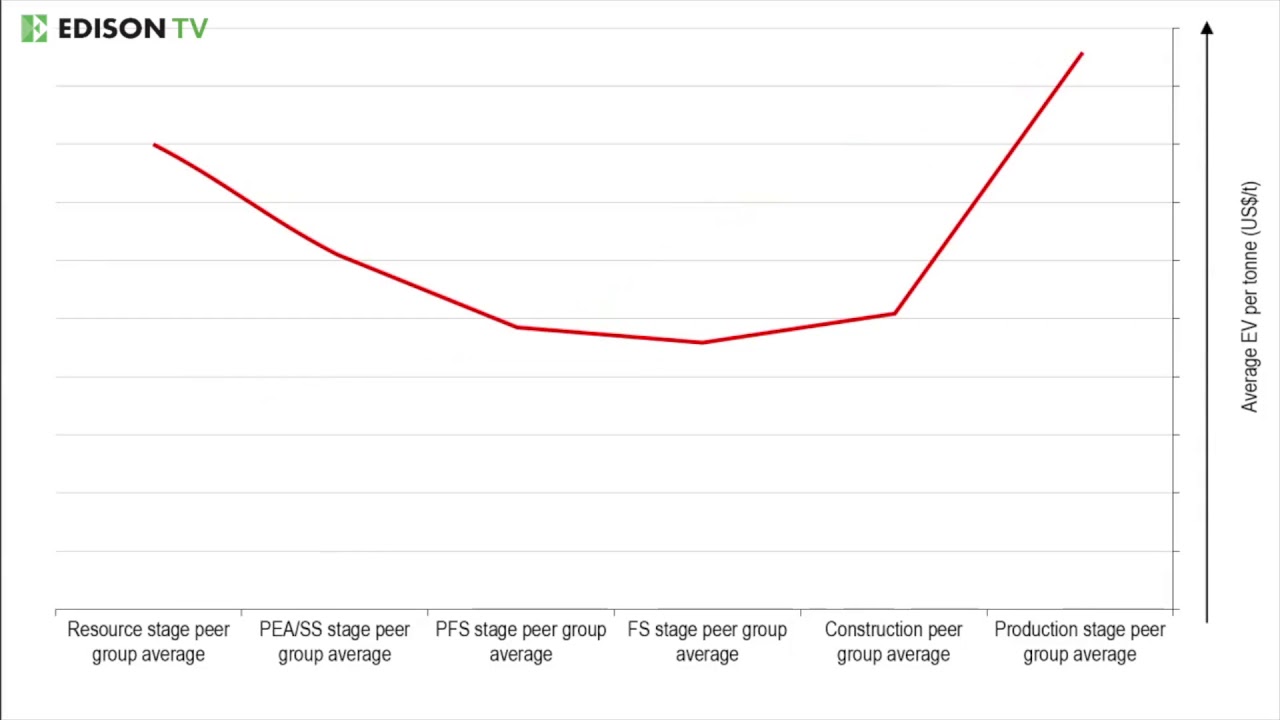 Bitesize briefing – The hard rock lithium exploration to mining value curve