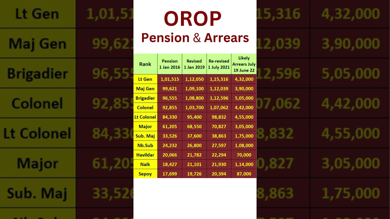 OROP pension & arrear table #pensioners #pension #orop