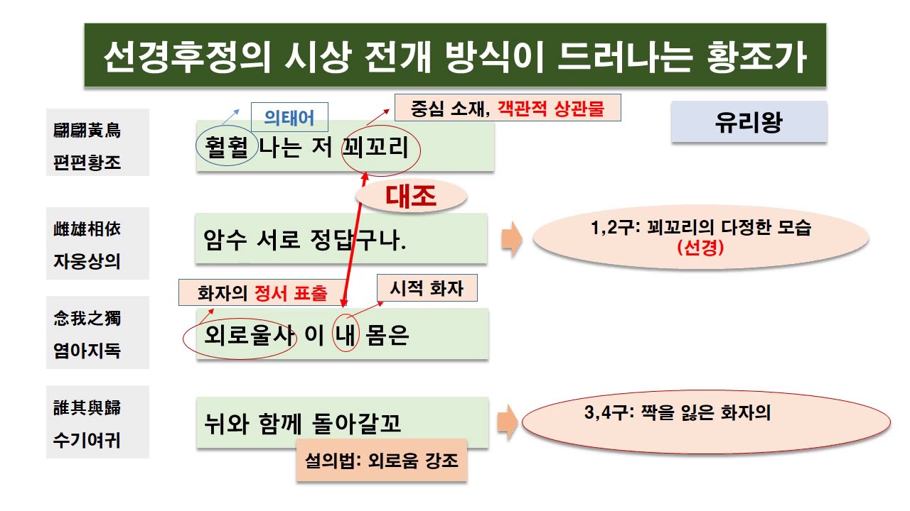 황조가, 유리왕, 고대가요   [문학과 삶, 그리고]
