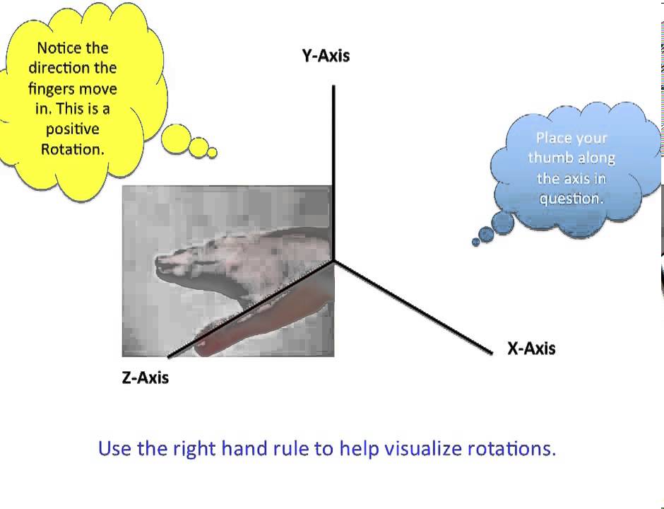 Rotations about a single axis