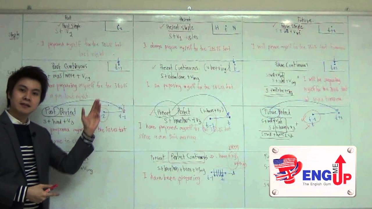 [ยกเลิกและผลิตใหม่] พิชิต 12 Tenses ใน 30 นาที ด้วย Equation - Level 2.2 : Usage (Timeline)