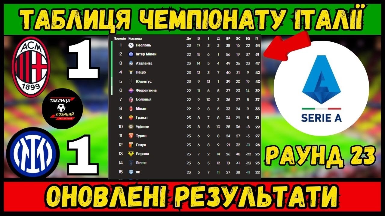 ЧЕМПІОНАТУ ІТАЛІЇ 23 ТУР РЕЗУЛЬТАТ МАТЧІВ. ТАБЛИЦЯ. РОЗКЛАД 24ГО ТУРУ