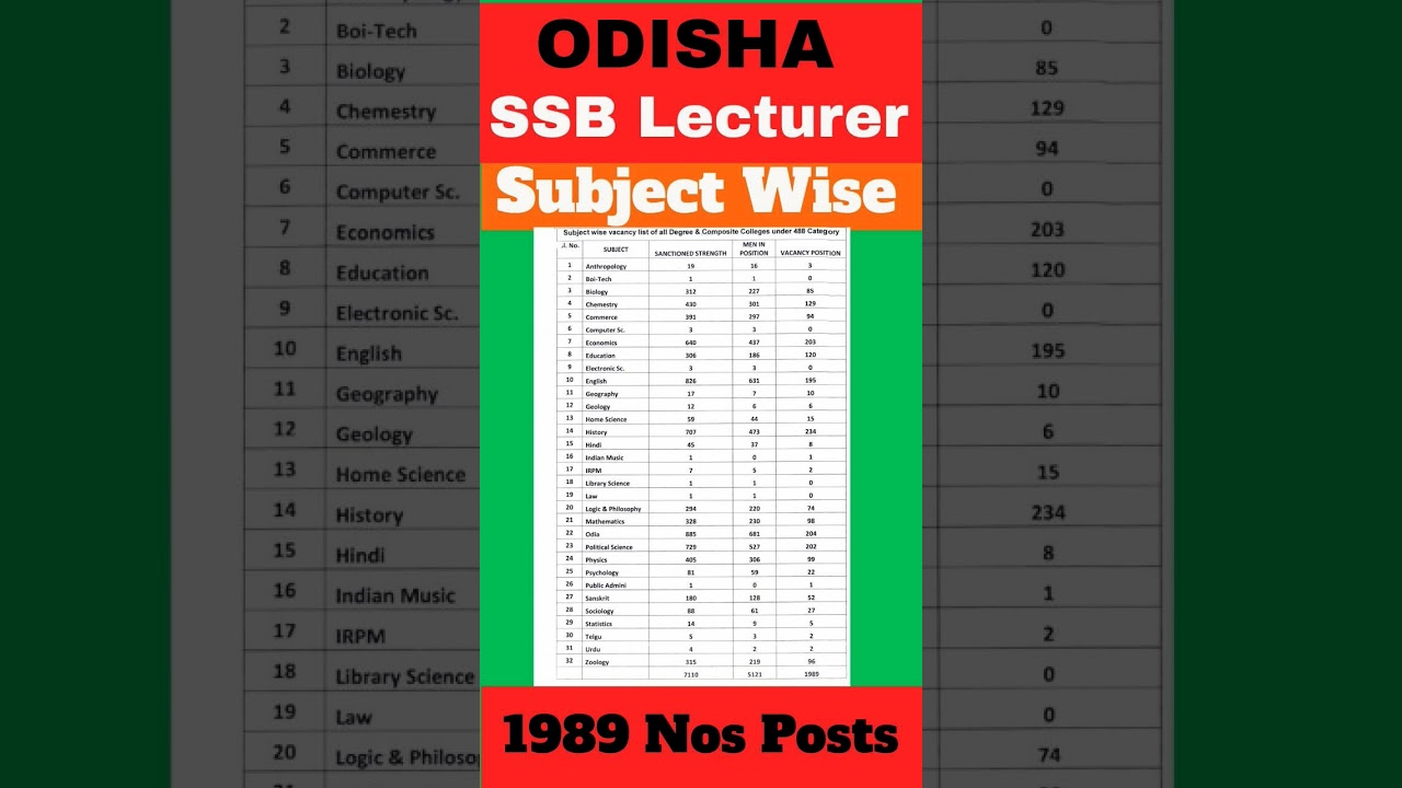 SSB Lecturer Subject Wise Updated Vacancy List 2025-26 #ssblecturer #odishajobs