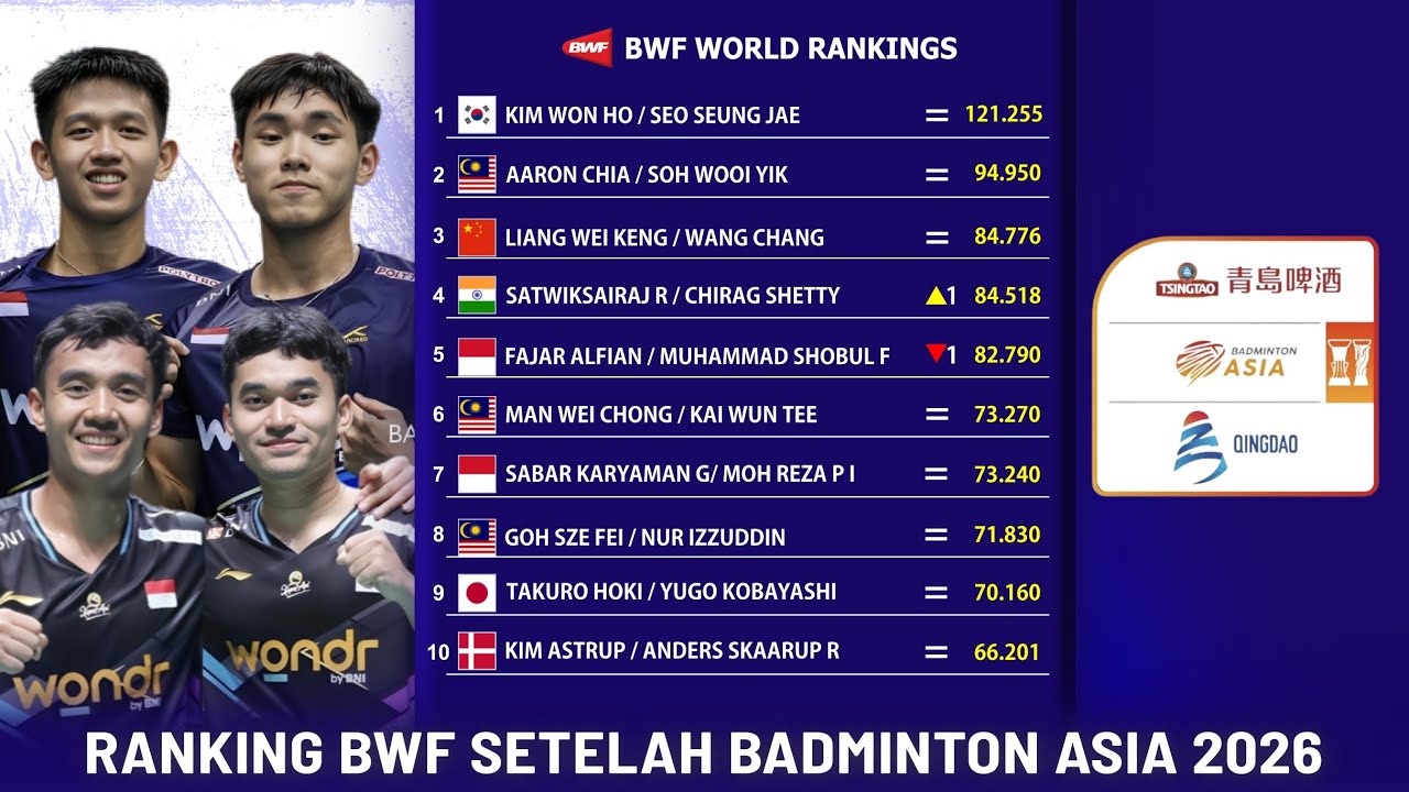 RANKING BWF SETELAH BADMINTON ASIA 2026. GANDA PUTRA TERJADI PERUBAHAN LAGI #rankingbwf