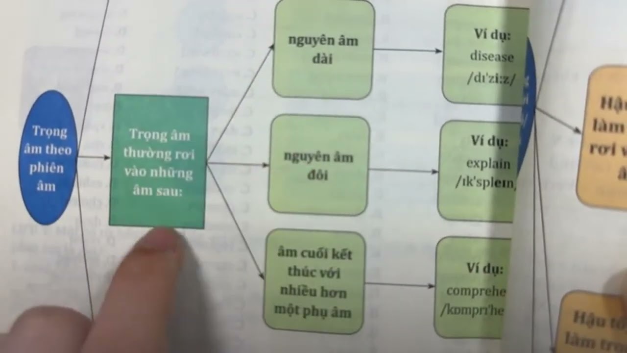 TRỌNG ÂM(Câu 51-60)