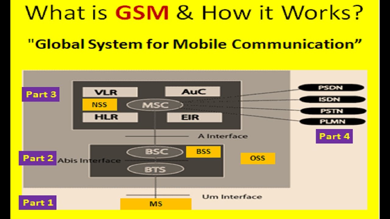 What is GSM: Global System for Mobile Communication in Easy Way