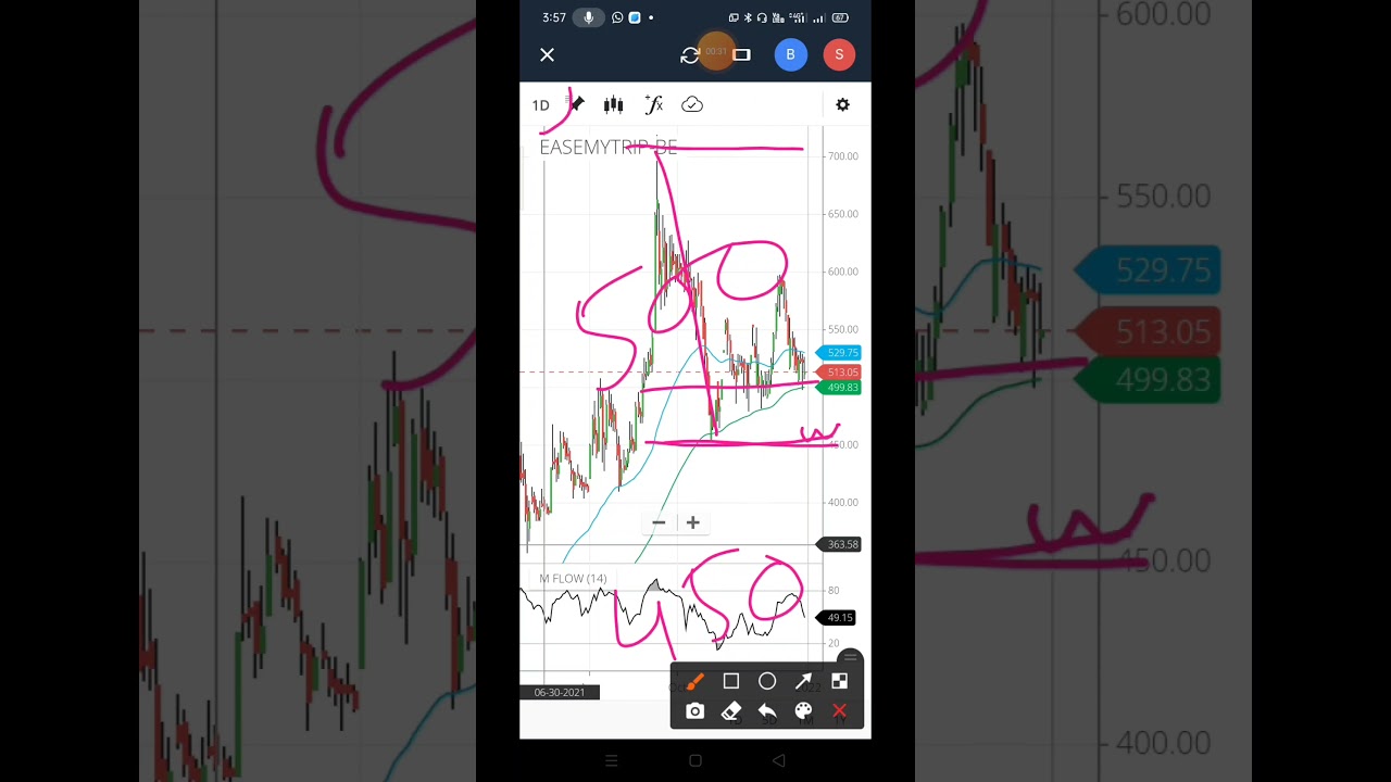 Easemytrip Share Price Analysis
