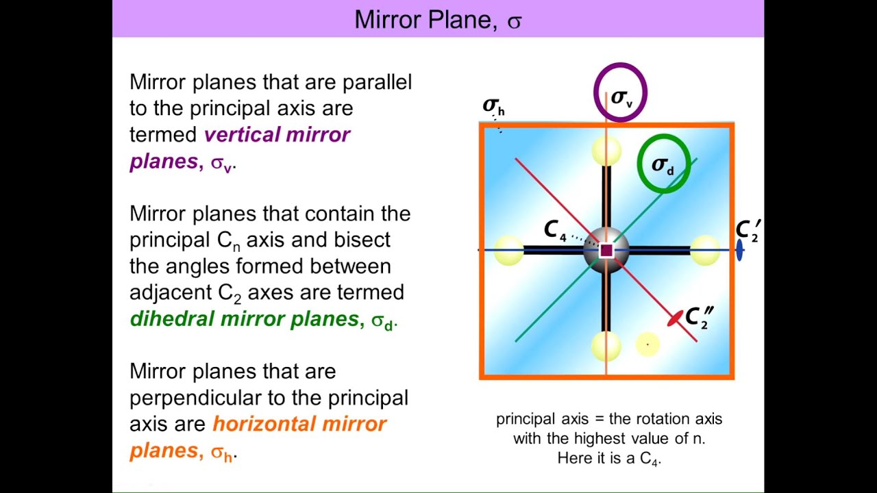 Symmetry Introduction