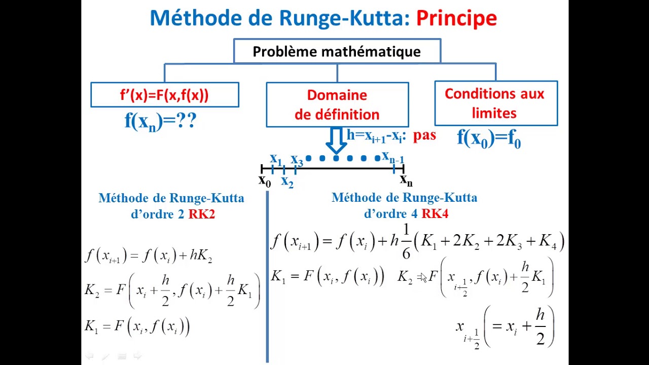 Méthodes de résolution numérique_Méthode de Runge-Kutta RK2 et RK4