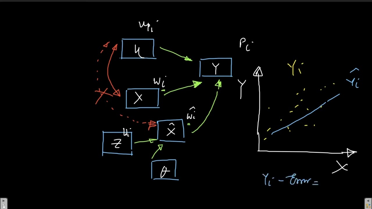 Lecture 105: Two-Stage Least Square (2-SLS) and Instrumental Variable