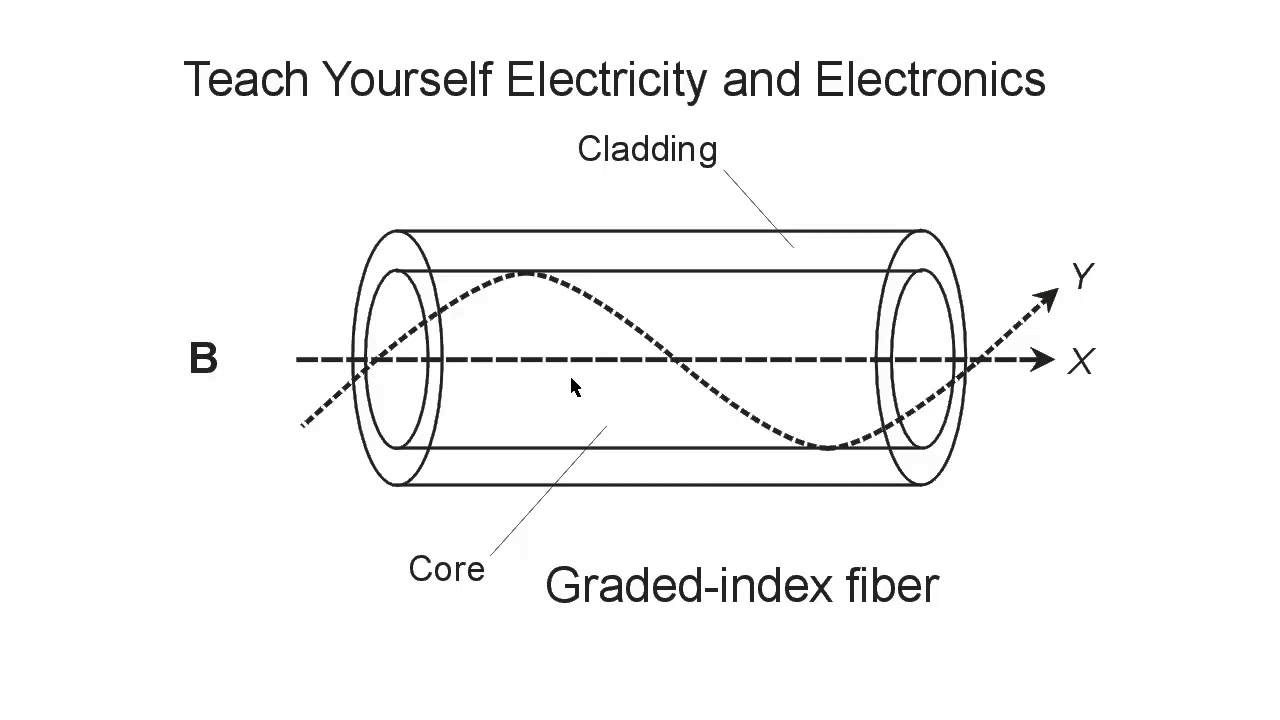 How Optical Fibers Work